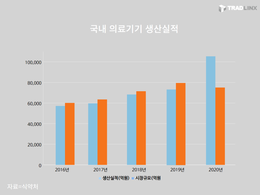 의료기기수출