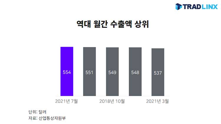 역대수출액