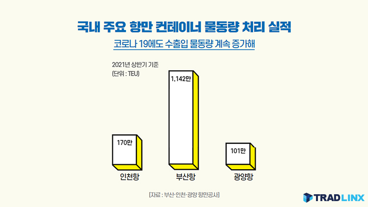 컨테이너물동량