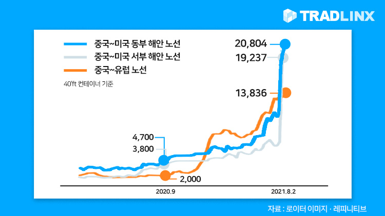 미국, 치솟는 해상운임 잡기 위해 조사 나서