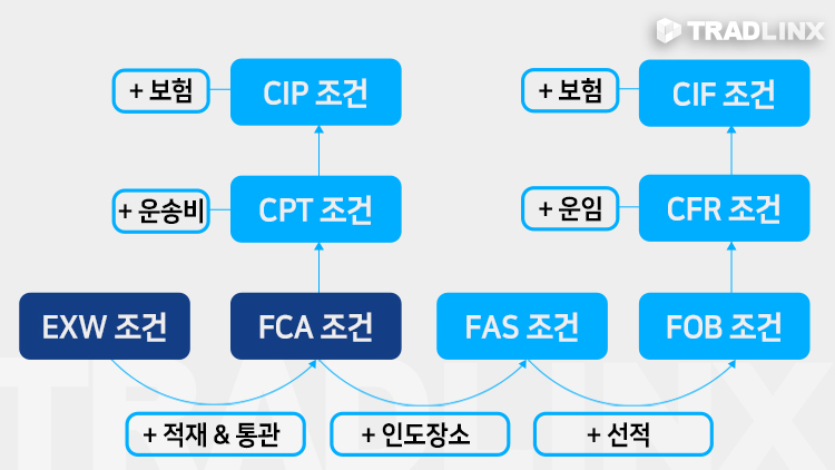 exw, fca, fob