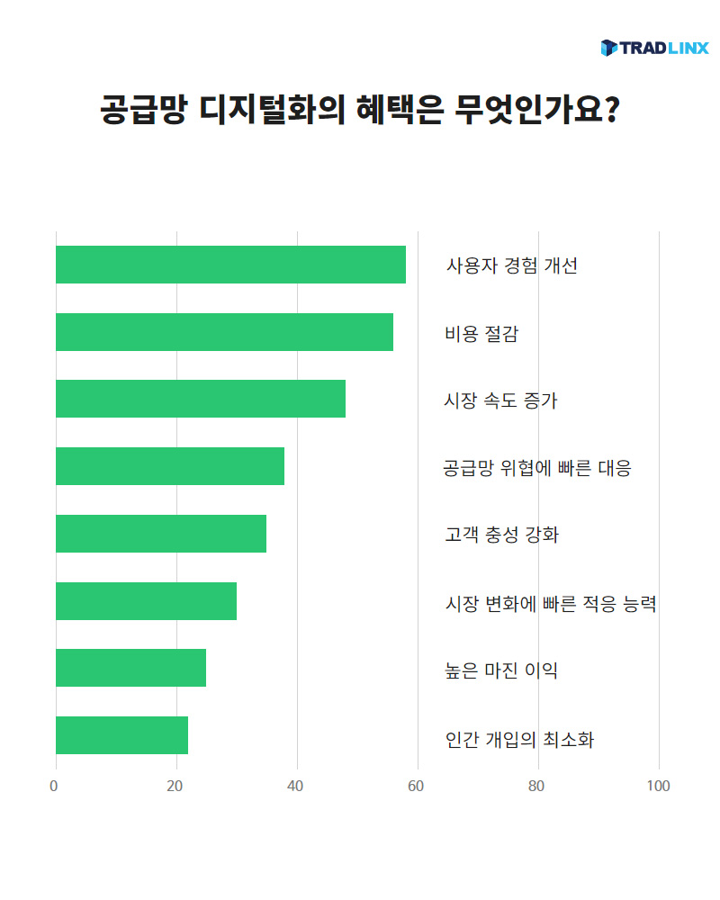 디지털공급망