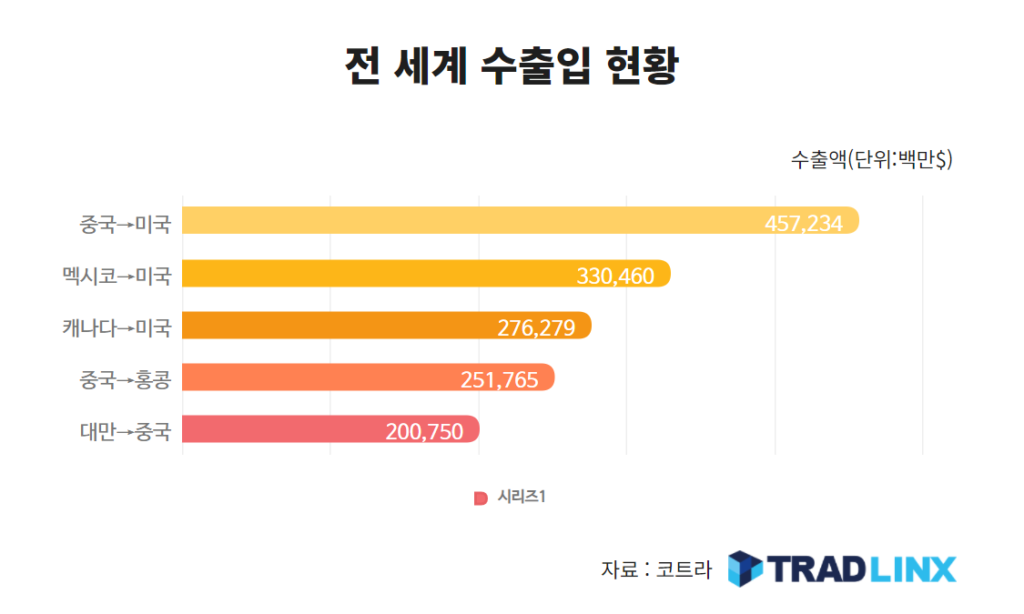 전 세계 수출입 현황