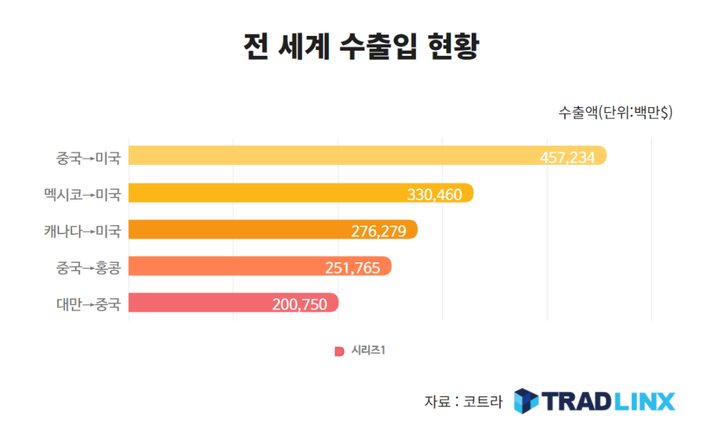 전 세계 수출입 현황 