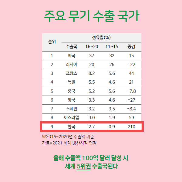 무기수출순위