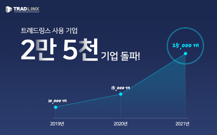 트레드링스 사용기업 2만5천개 돌파!
지난해 대비 67% 성장 기록!