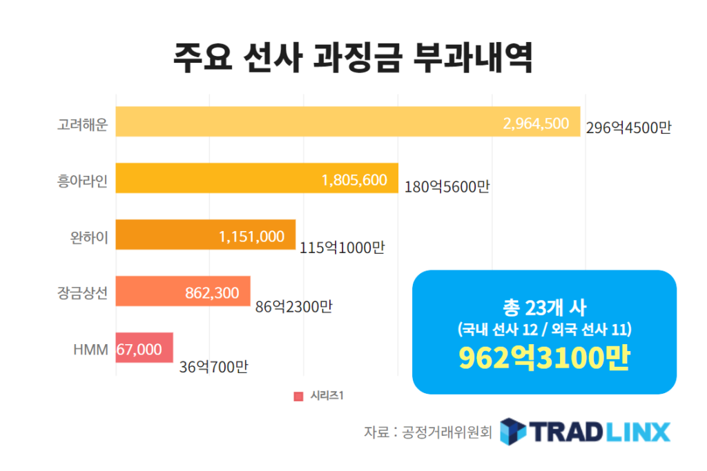 주요 선사 과징금 부과내역