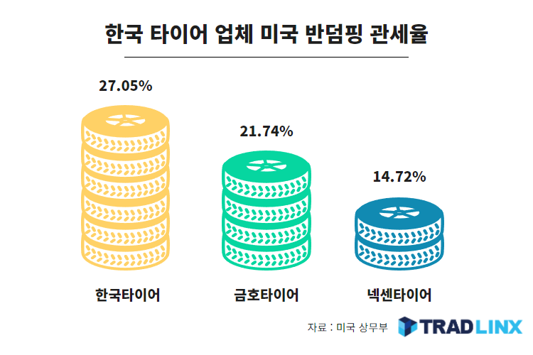 한국 타이어 업계 미국 반덤핑 관세율