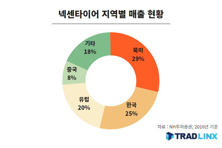 넥센타이어 지역별 매출 현황