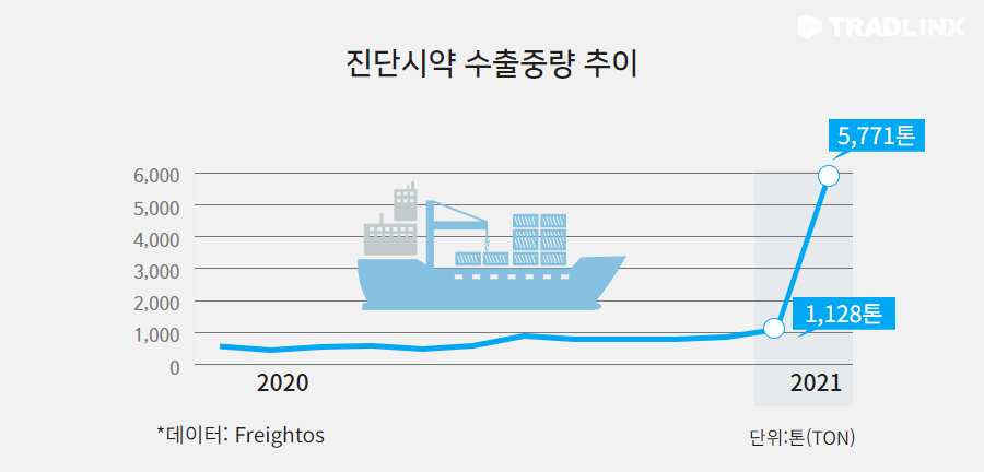 진단키트수출