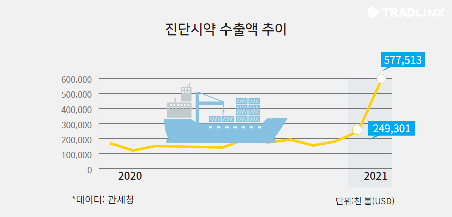 진단키트수출