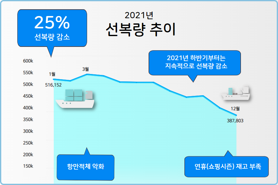 선복량추이