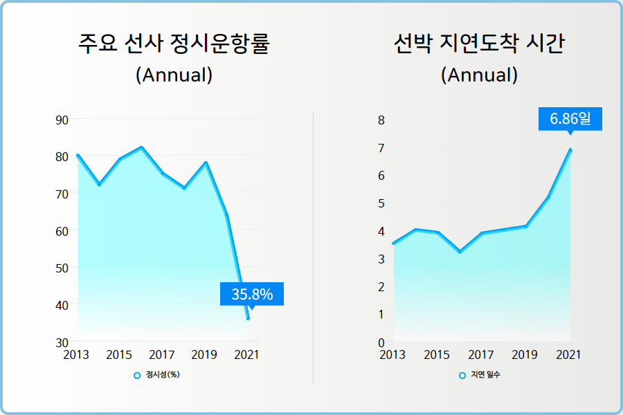 정시운항률