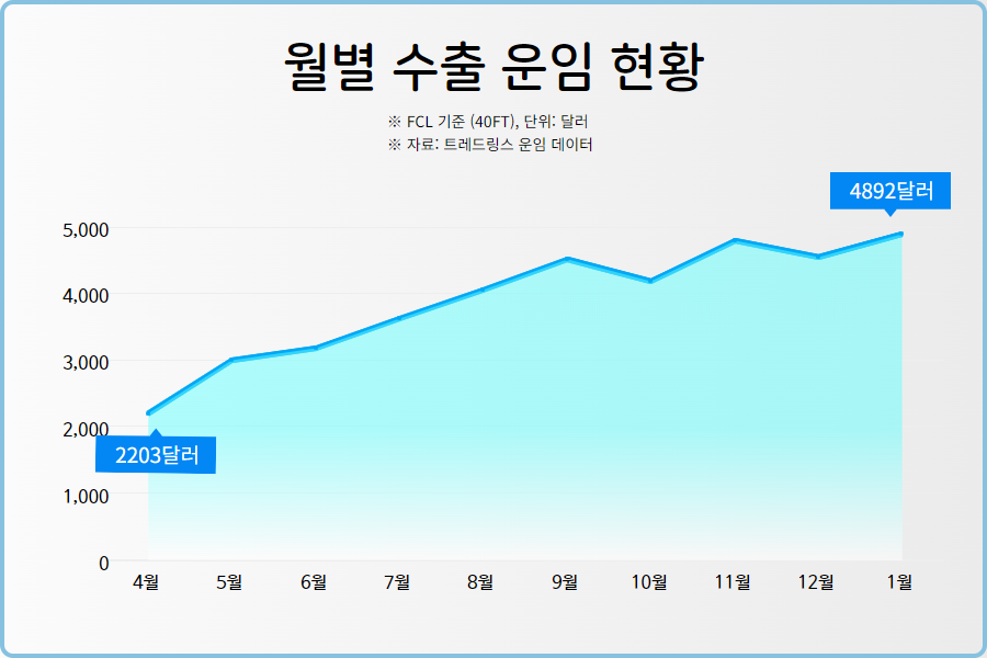 수출운임현황