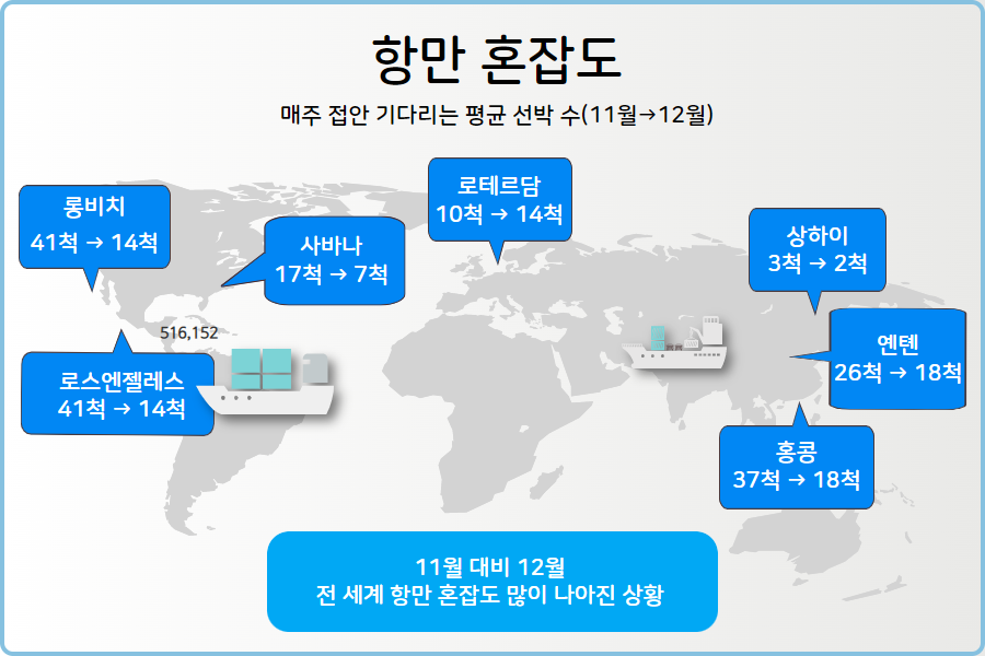 항만혼잡도