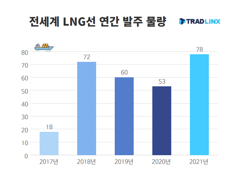 전세계 LNG선 연간 발주 물량