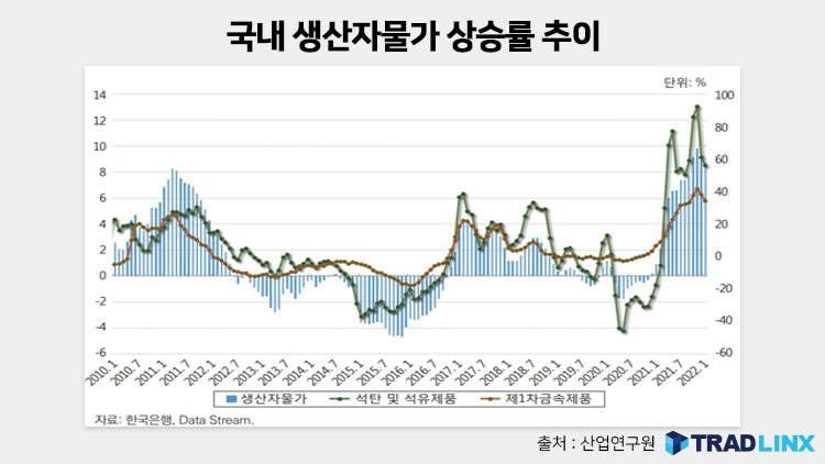 국내 생산자 물가 상승률 추이 