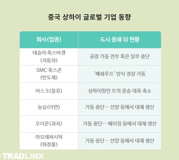 상하이봉쇄