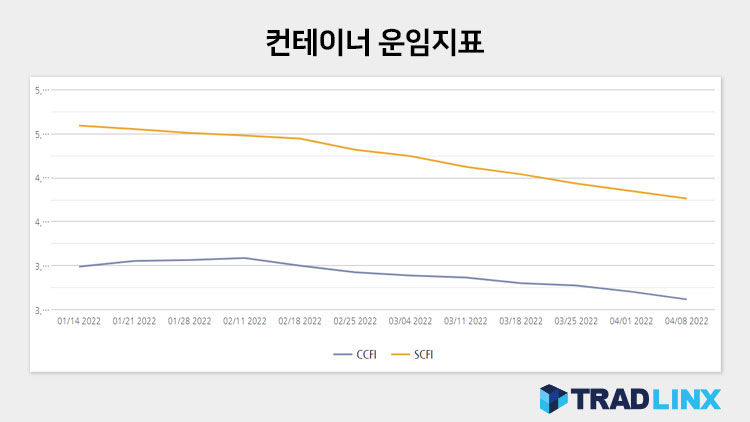 컨테이너 운임지표