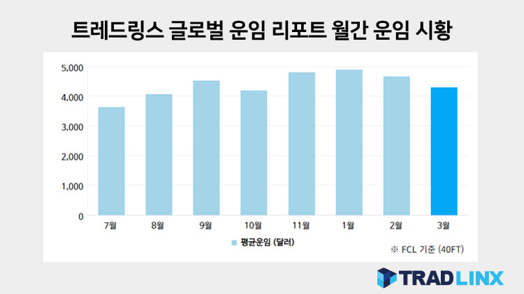 월간 주요 국가 수출운임 