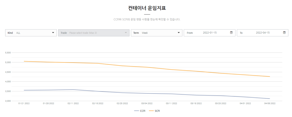 컨테이너운임지표