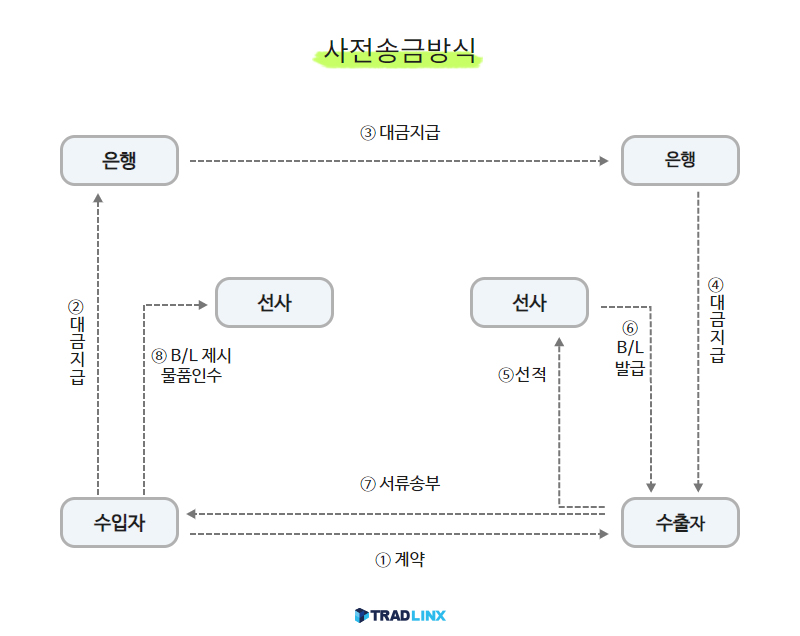 무역대금결제