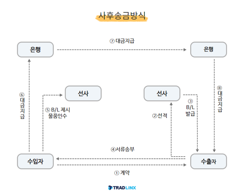 무역대금결제