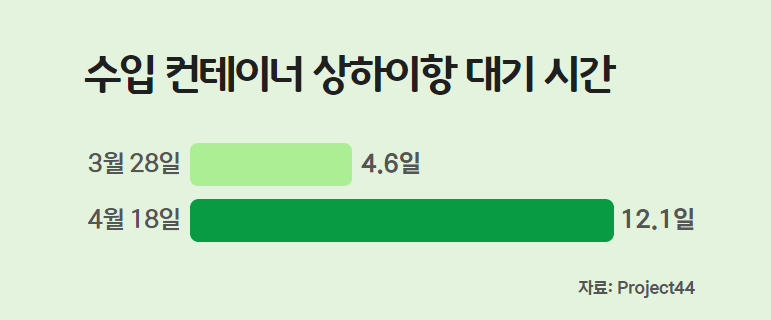 상하이항대기시간