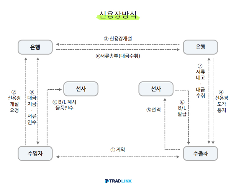 신용장