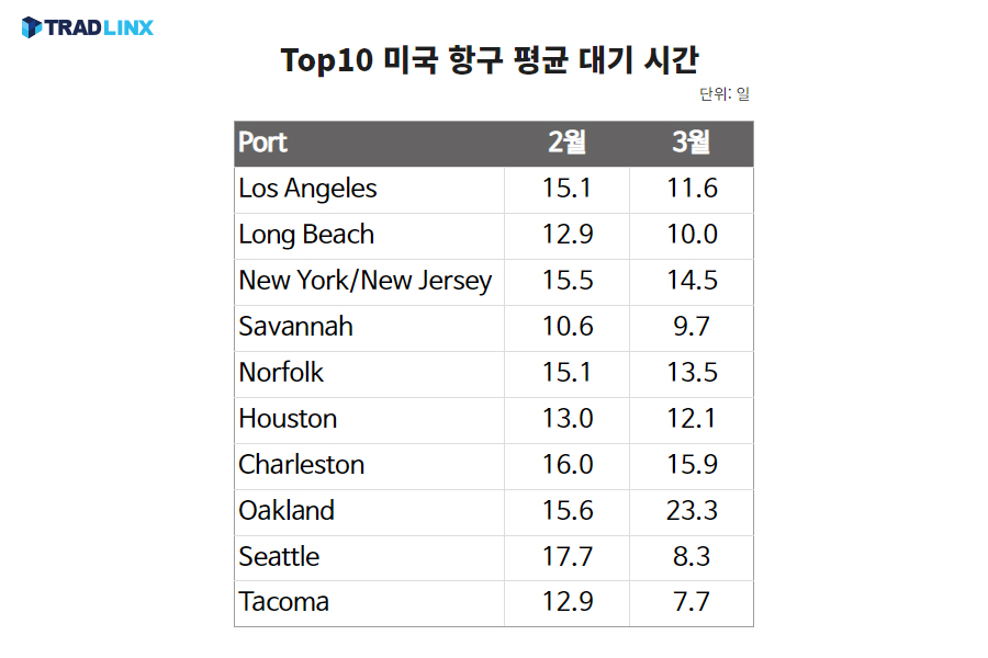 미국항구대기시간