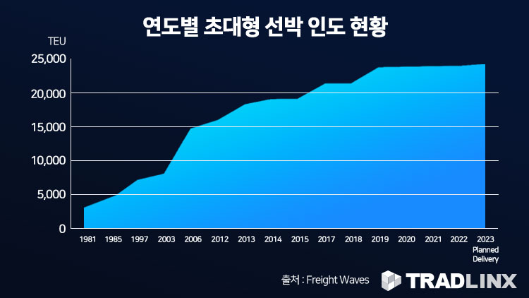 연도별 초대형 선박 인도 현황 