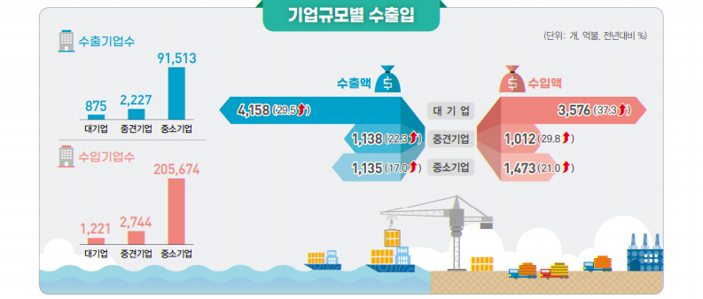 기업규모별수출입