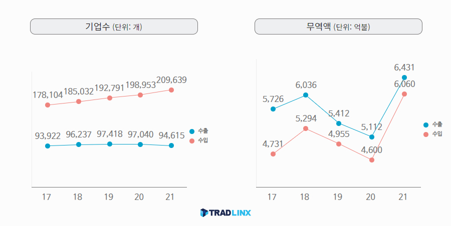 수출입기업수