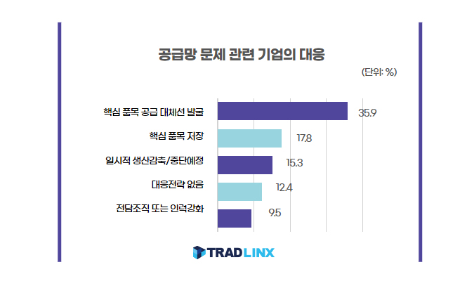 수출기업공급망위기