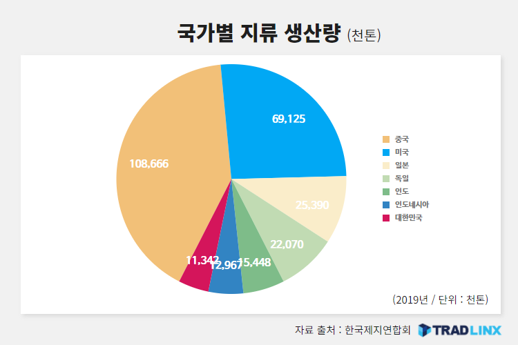국가별 지류 (종이) 생산량