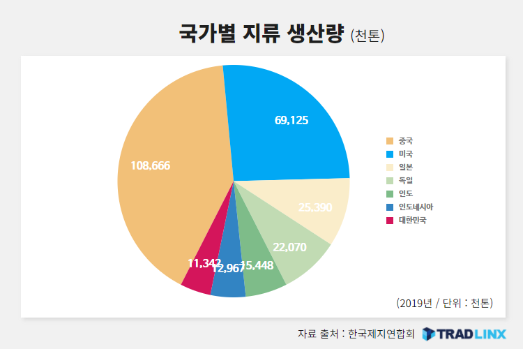 국가별 지류 (종이) 생산량 