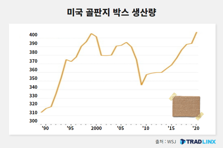 미국 골판지 박스 생산량