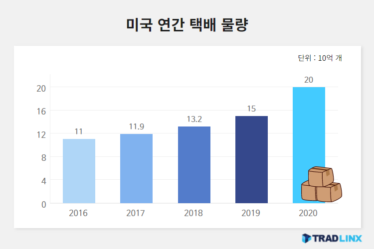 미국 연간 택배 물량