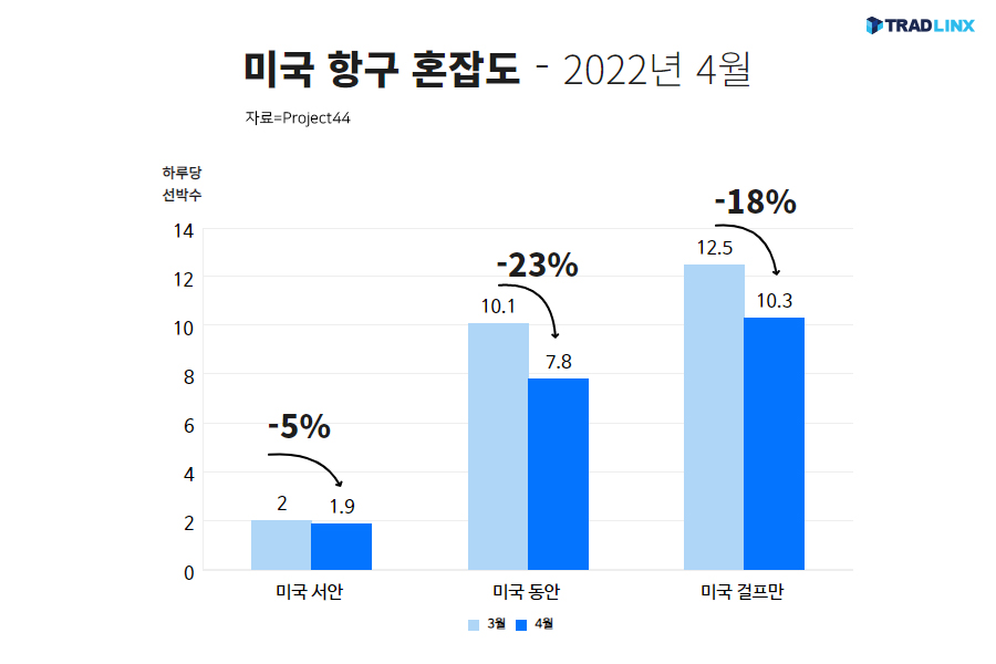 미국항구혼잡도