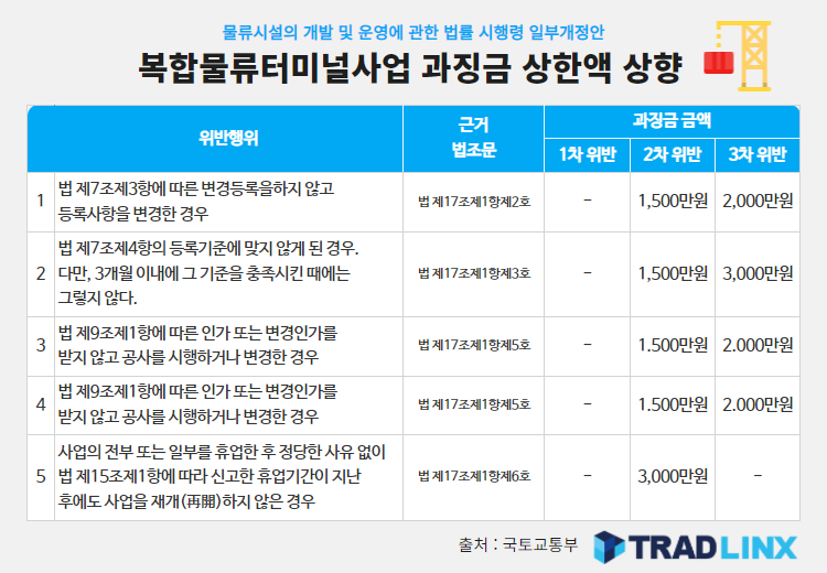 복합물류터미널사업 과징금 상한액 상향 