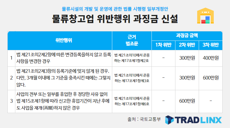 물류창고업 위반행위 과징금 