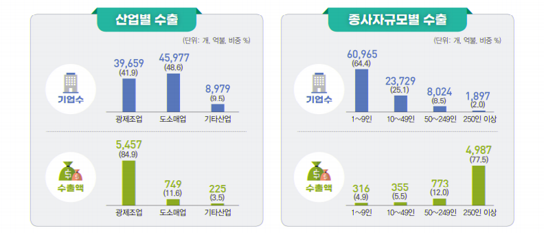 2021년수출