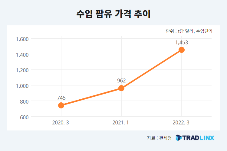 수입 팜유 가격 추이