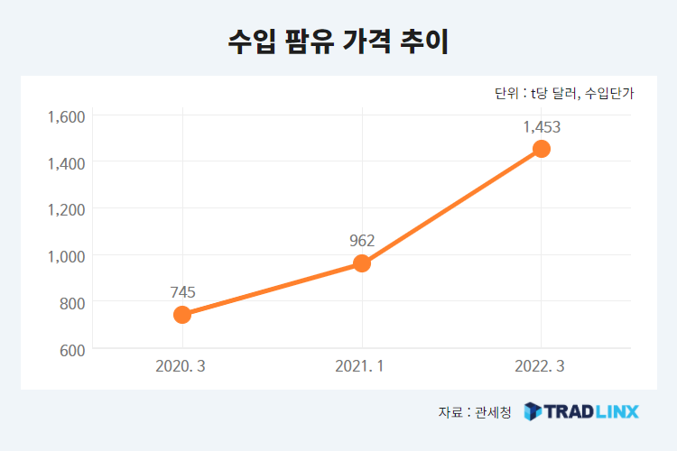 수입 팜유 가격 추이 