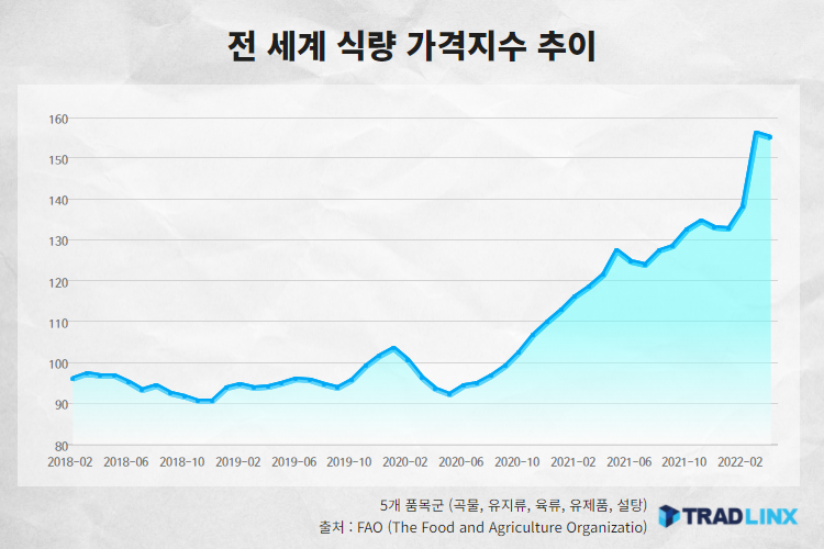 전 세계 식량 가격지수 추이