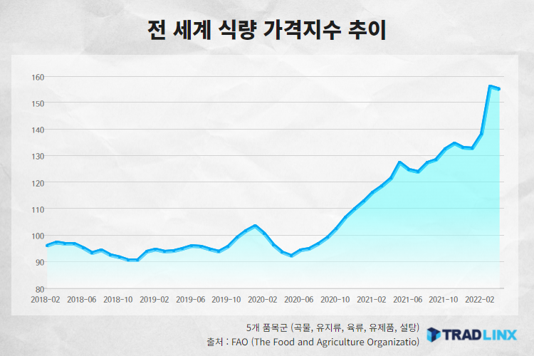 전 세계 식량 가격지수 추이 