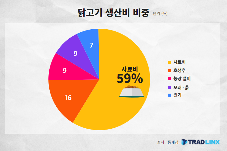 닭고기 생산비 비중