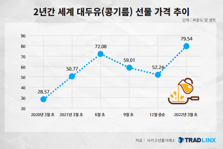 2년간 세계 대두유(콩기름) 선물 가격 추이