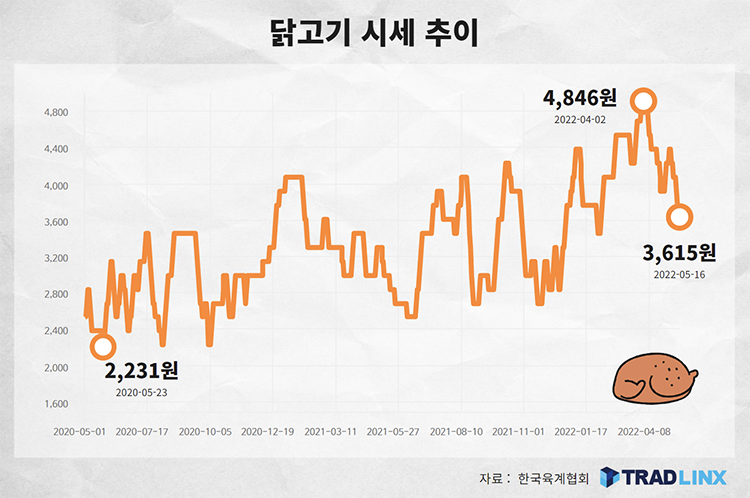 닭고기 시세 추이