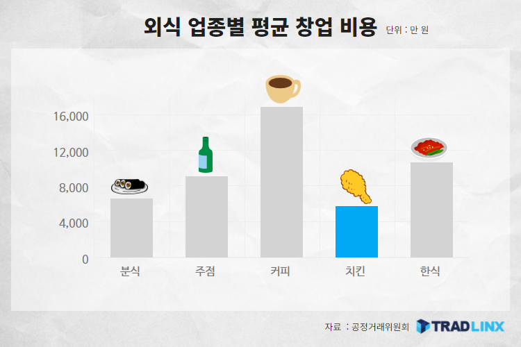 외식 업종별 평균 창업 비용